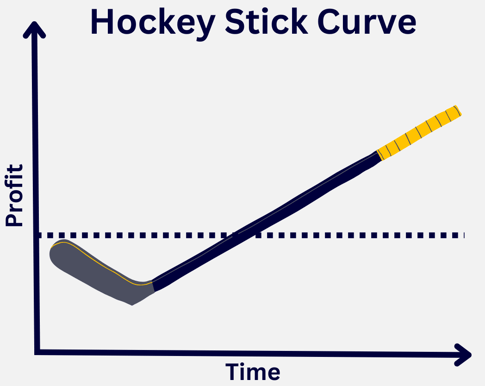 Hockey Stick Curve