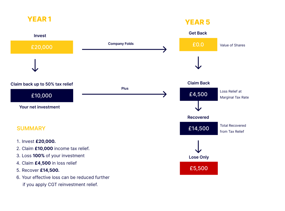 Example Seis3 Form What is SEIS? Seed Enterprise Investment Scheme Explained